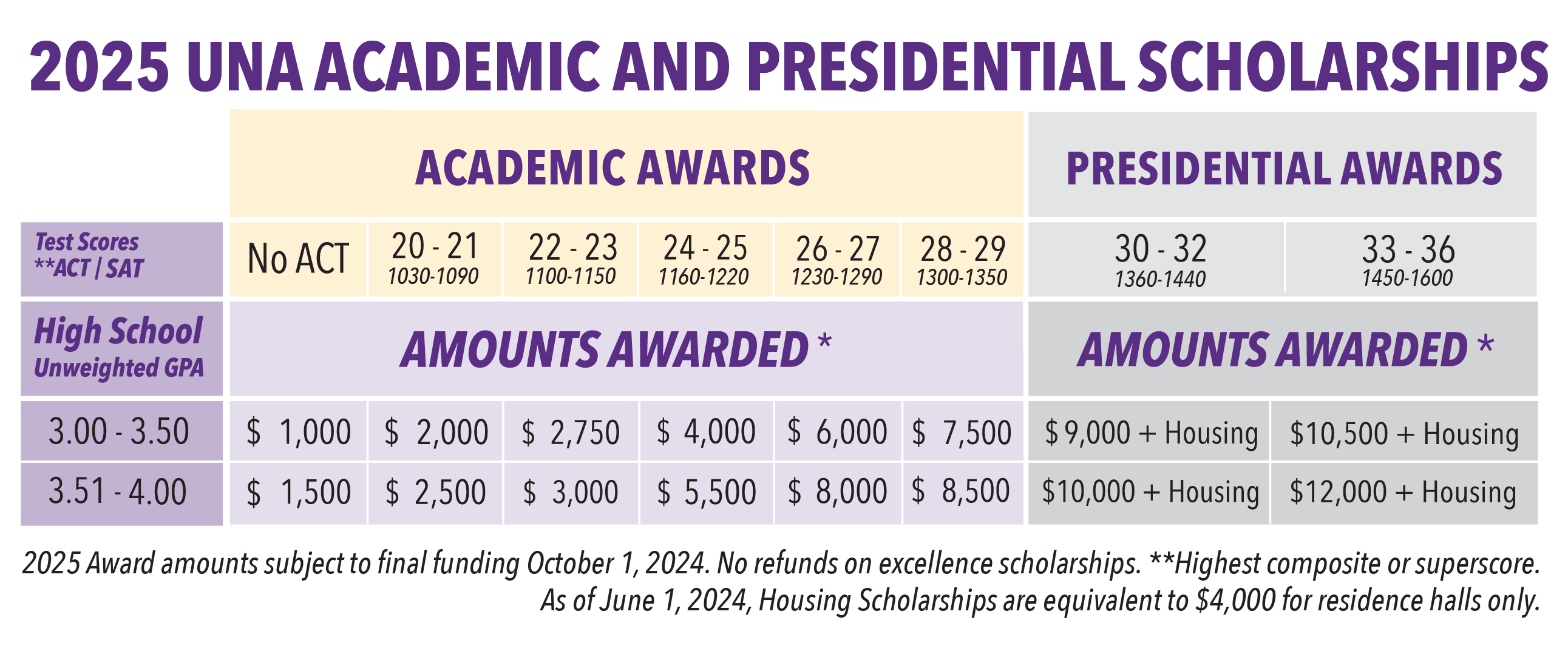 2025-academic-and-presidential-scholarship-graph.png