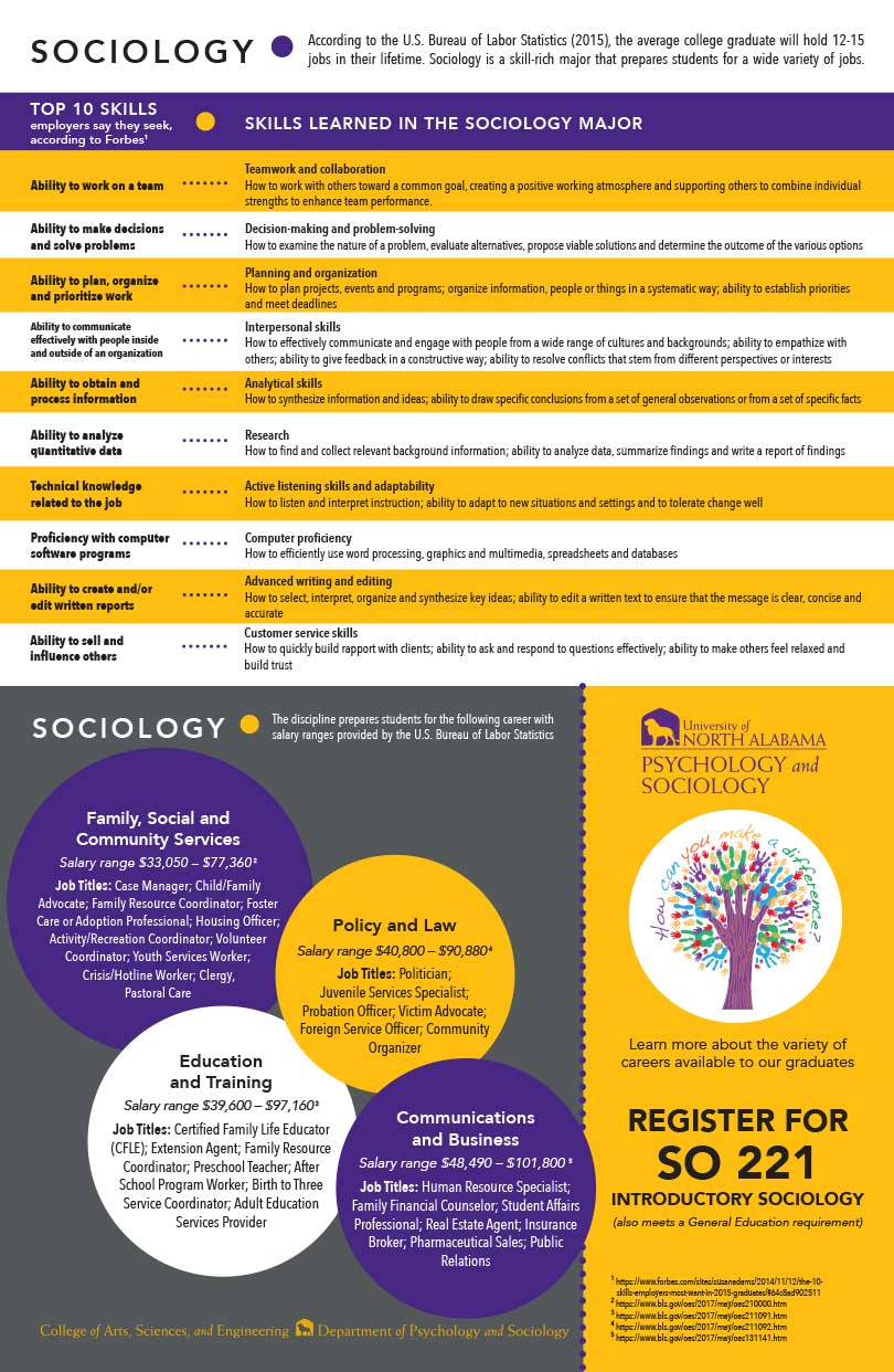 research jobs for sociology