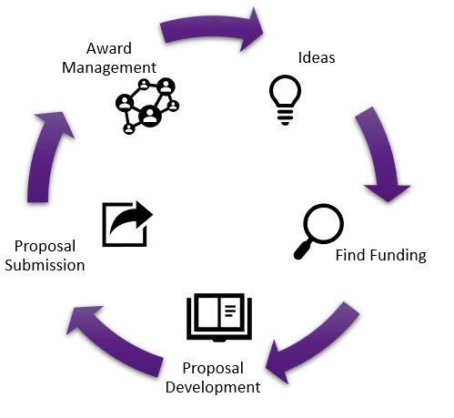 grant cycle idea find funding proposal development proposal submission manage award a cycle