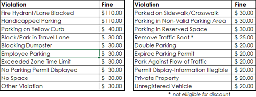 Parking Violations Chart